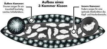 Künsemüller Daunenkopfkissen 3 Kammer Canada 40x80 cm – Optimale Unterstützung durch intelligentes Drei-Kammer-System