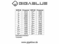 GigaBlue Ultra Unicable SCR-LNB / 24 SCR - 2 Legacy