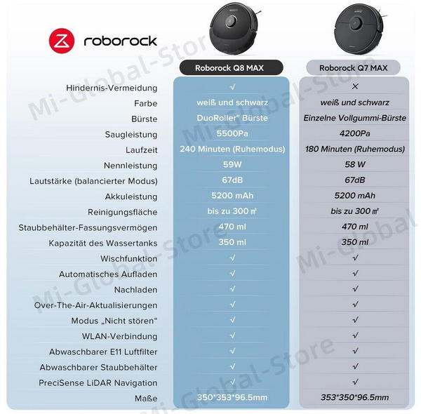 Allgemeine Daten & Ausstattung Roborock Q8 Max Black