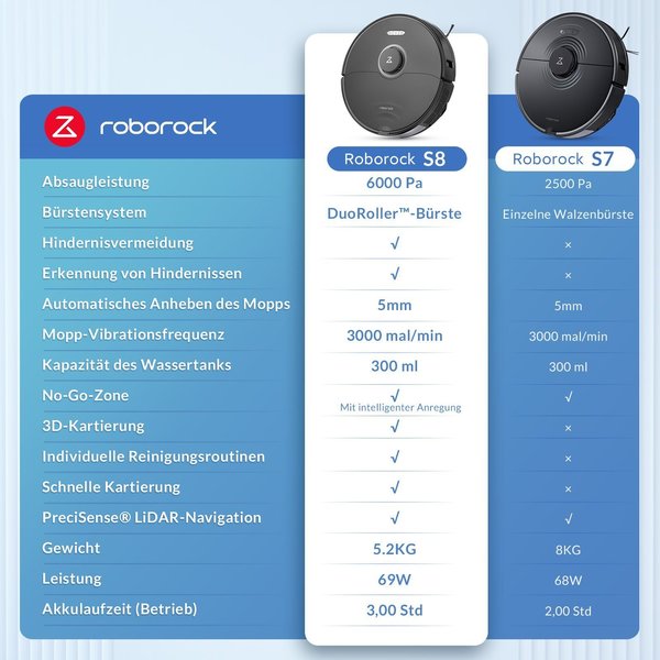Saugroboter Allgemeine Daten & Ausstattung Roborock S8 Black
